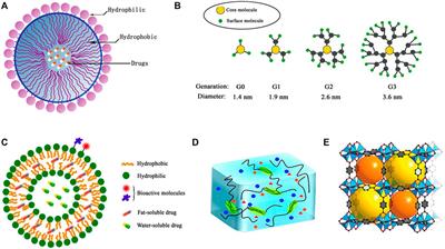 Applications of polymeric nanoparticles in drug delivery for glioblastoma